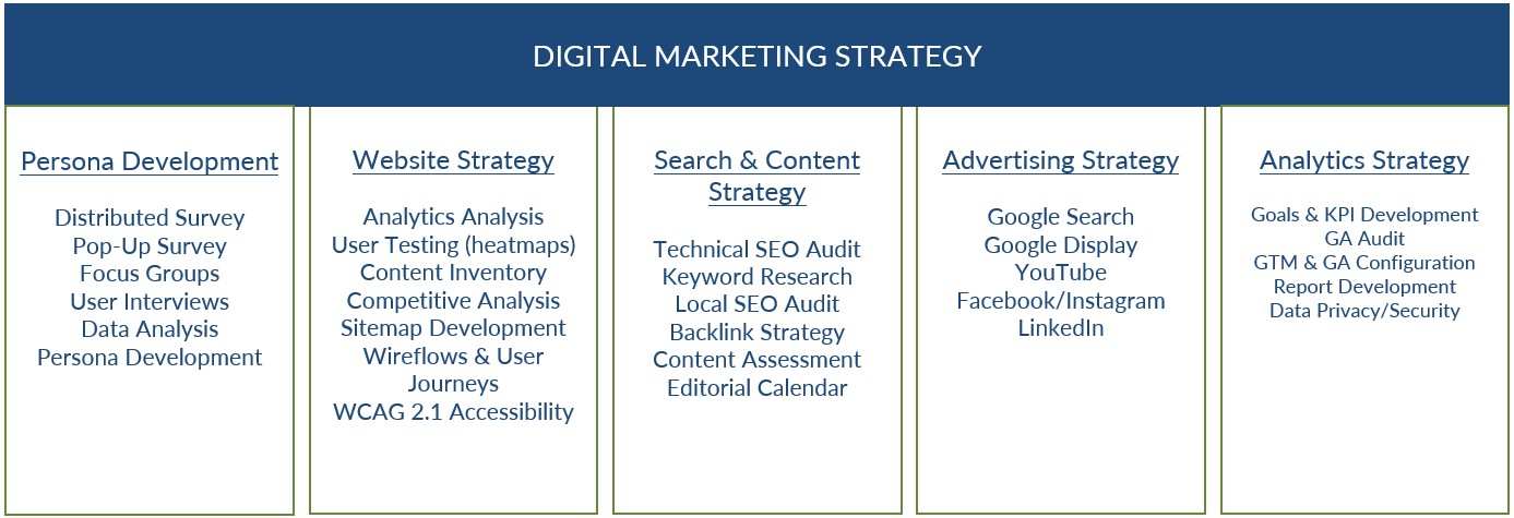 Digital Marketing Strategy process